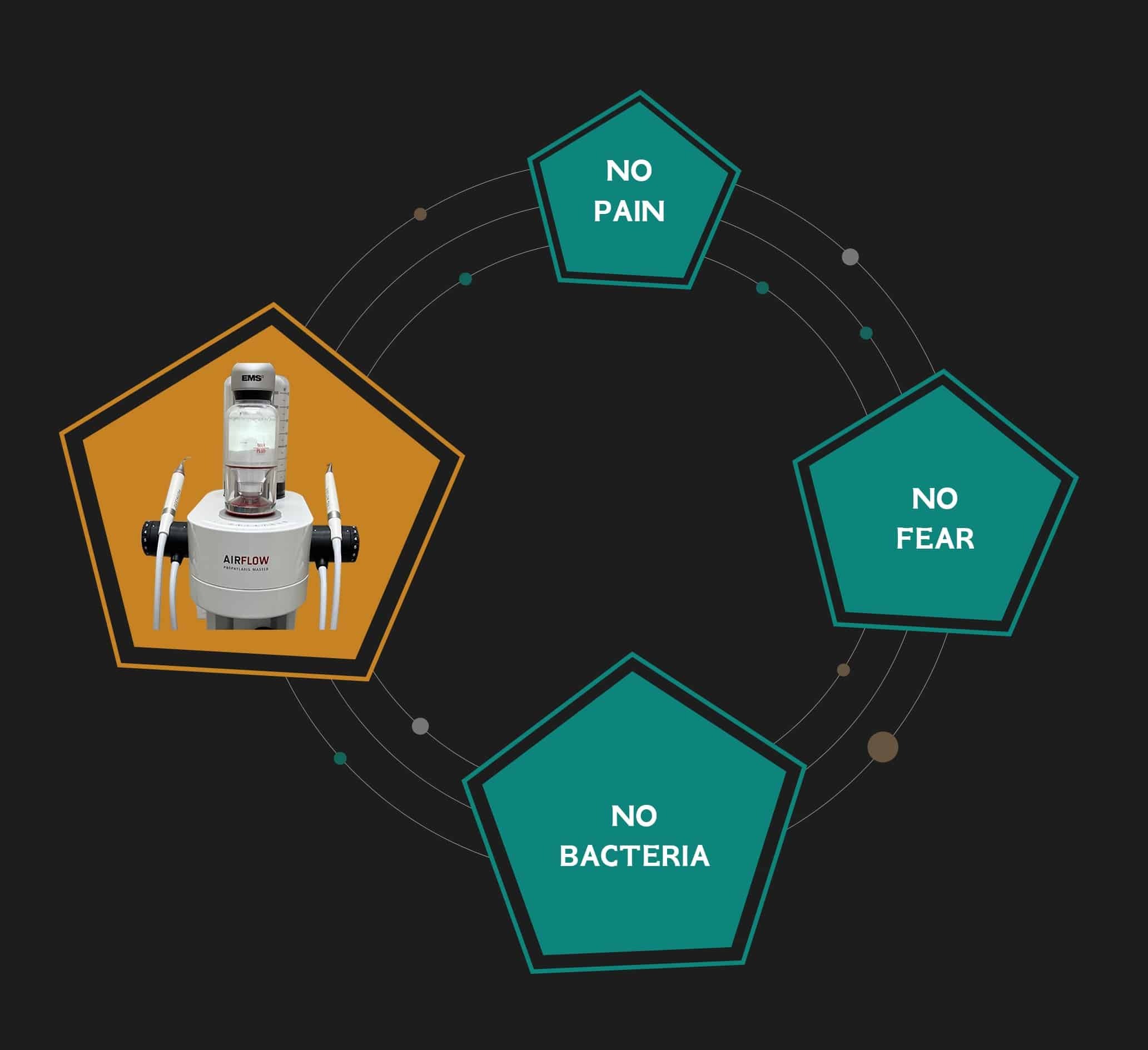Airflow EMS dental device diagram showing pain-free, fear-free, bacteria-free guided biofilm therapy benefits.